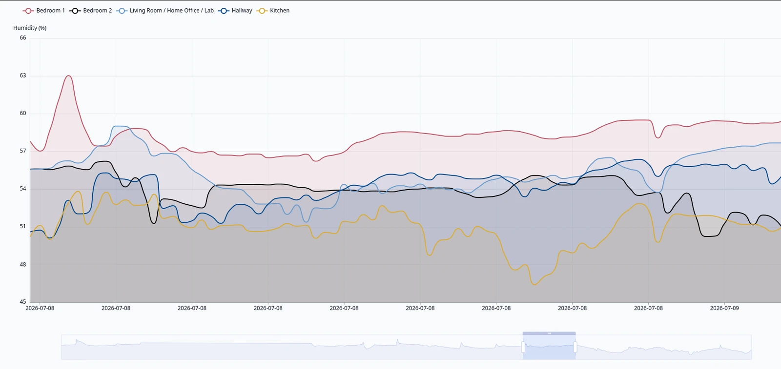 Example graph of the recorded indoor humidity readings