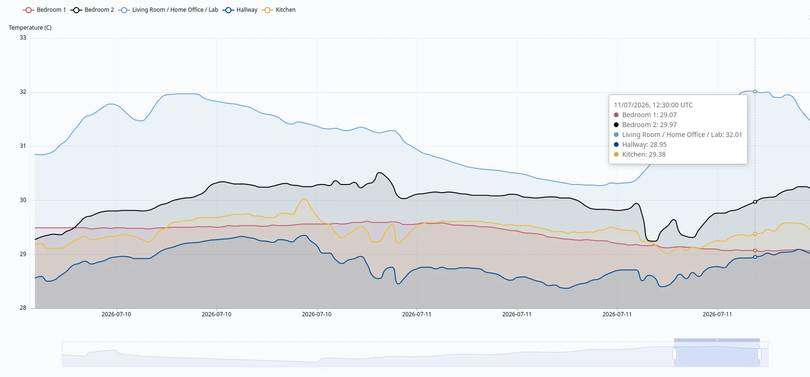 Example graph of the recorded indoor temperature readings