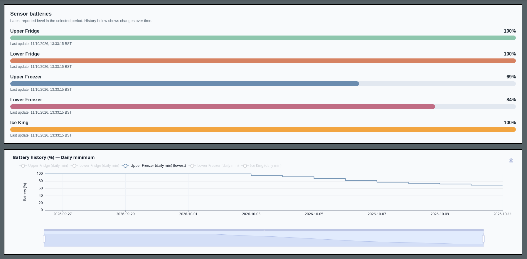 Reported battery levels for all five sensors and a daily-minimum history showing the upper freezer falling from 100 percent to 69 percent