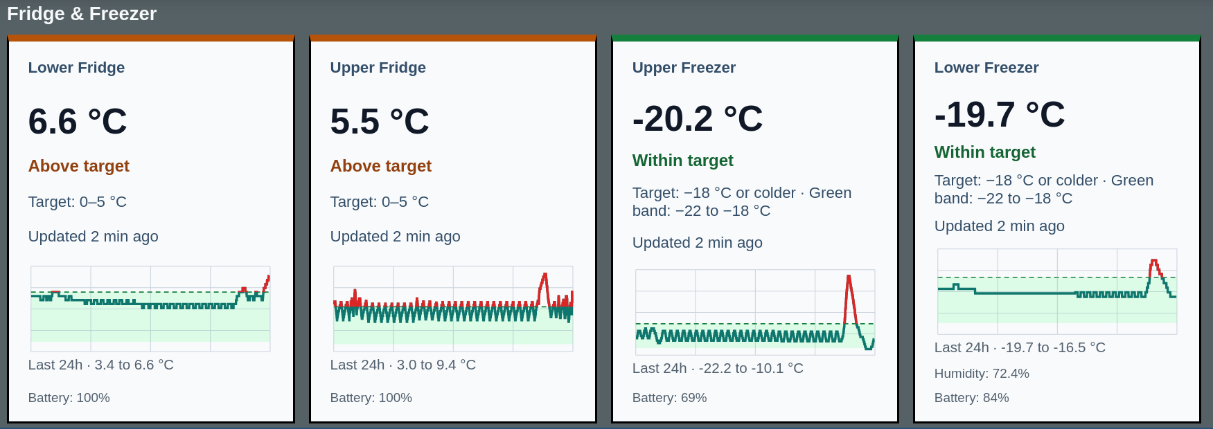 Fridge and freezer dashboard showing four current temperature readings, recent histories and reported battery levels