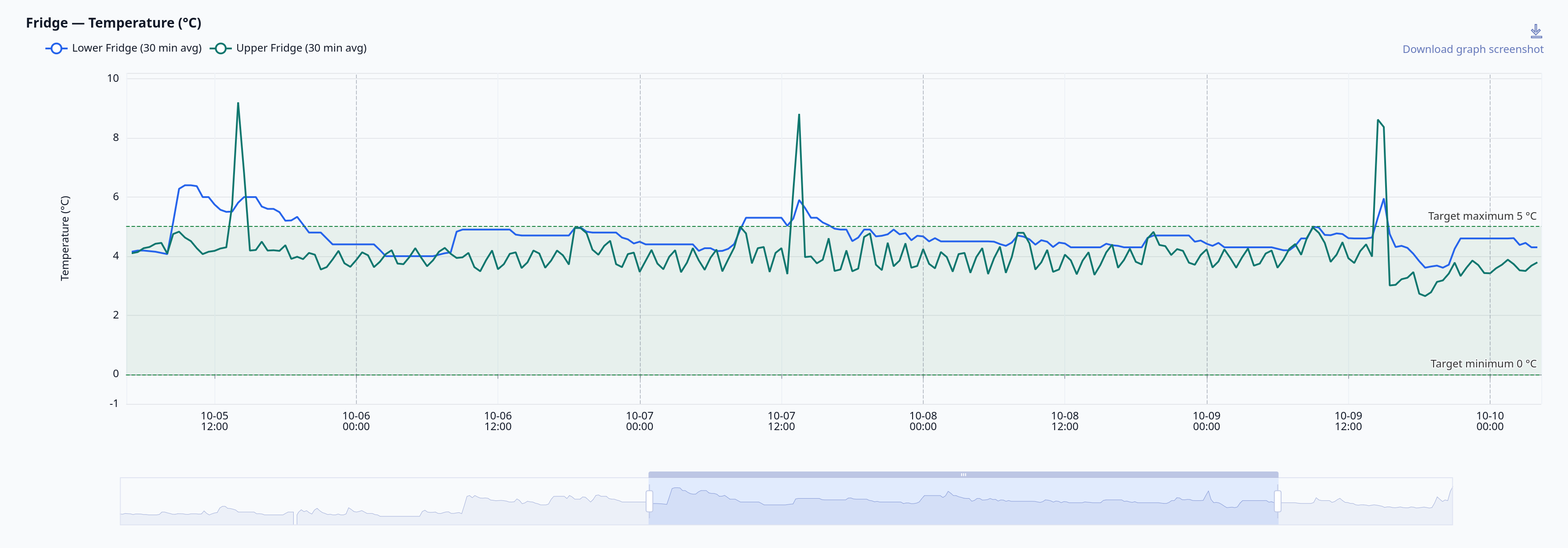Fridge temperature chart with 30-minute averages for upper and lower positions, showing different baselines and several peaks