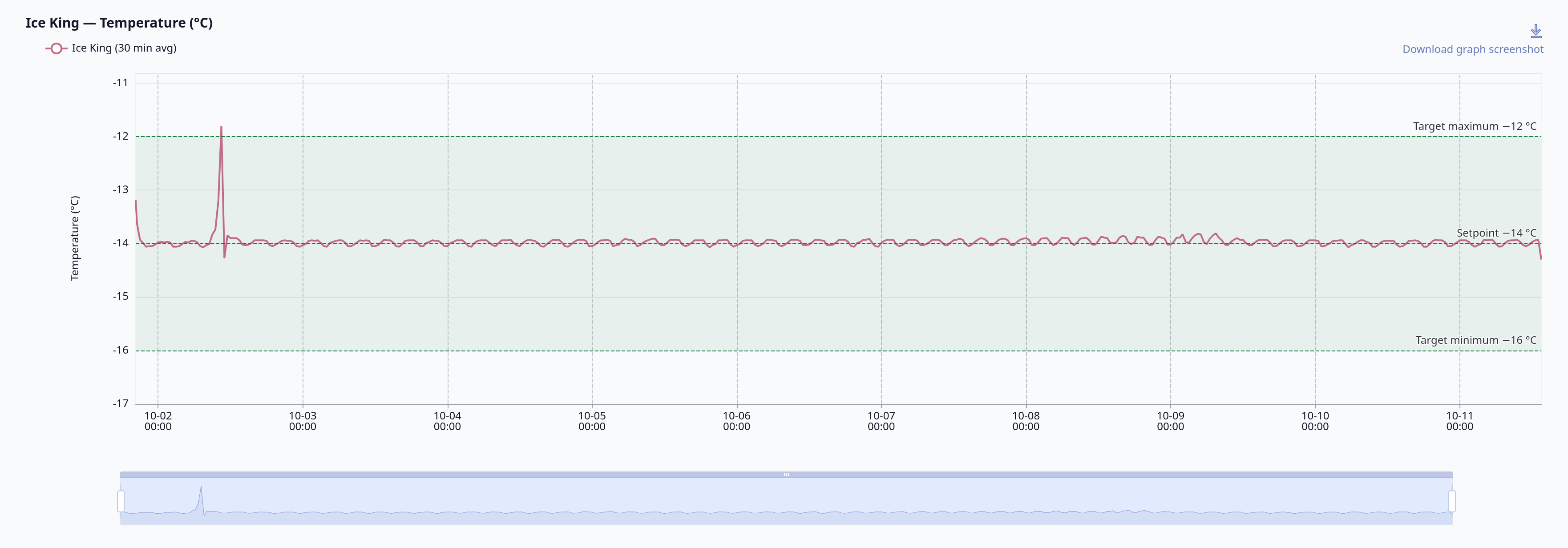 Ice King temperature chart showing a comparatively steady trace around −14 °C and an early warming spike